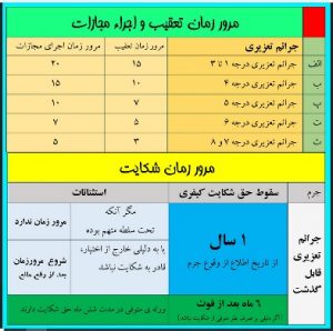 جدول مرور زمان کیفری